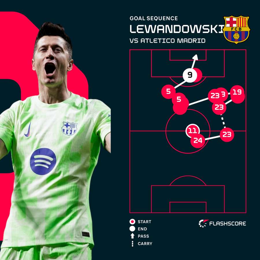 Secvența de gol a lui Robert Lewandowski vs Atletico Madrid Secvența de gol a lui Robert Lewandowski vs Atletico Madrid