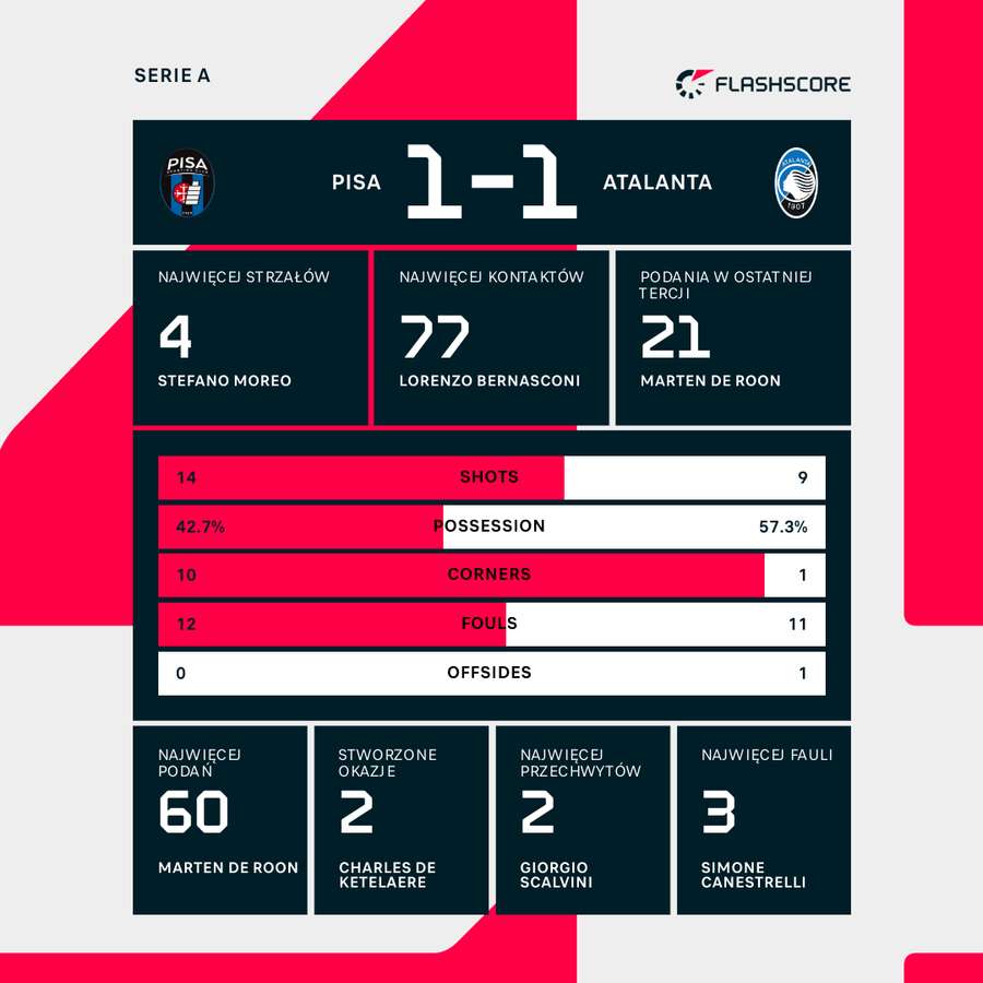 Statystyki meczu Pisa - Atalanta