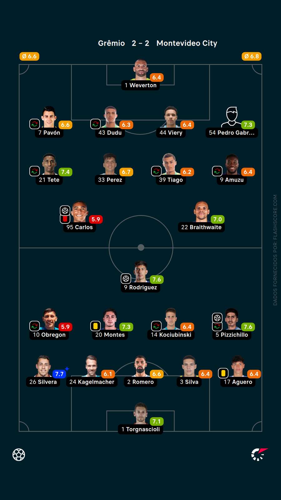 As notas dos jogadores de Grêmio x City Torque As notas dos jogadores de Grêmio x City Torque