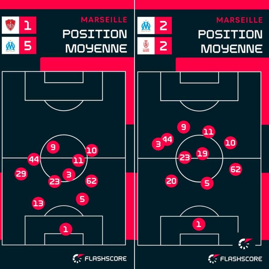 Position moyenne de Pierre-Emile Höjbjerg contre Brest (J1) et Reims (J2)