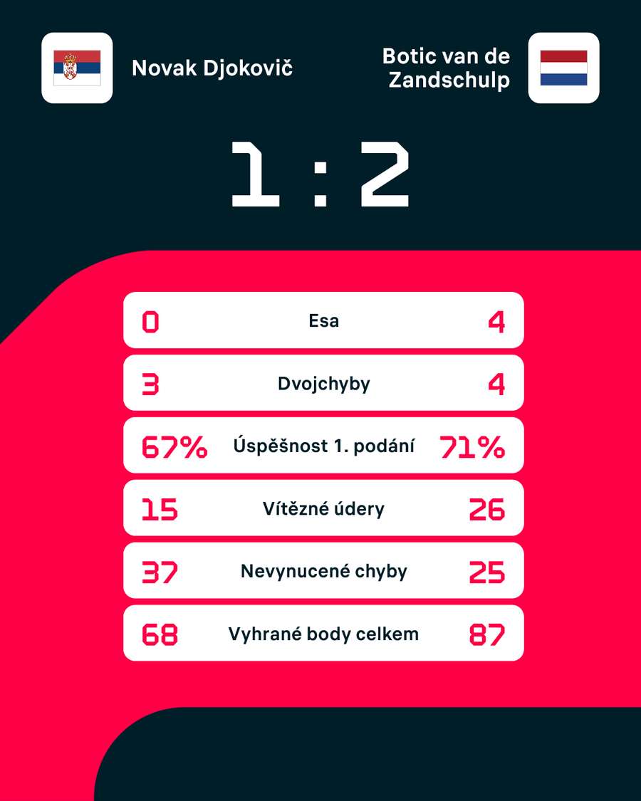 Statistiky zápasu. Statistiky zápasu.
