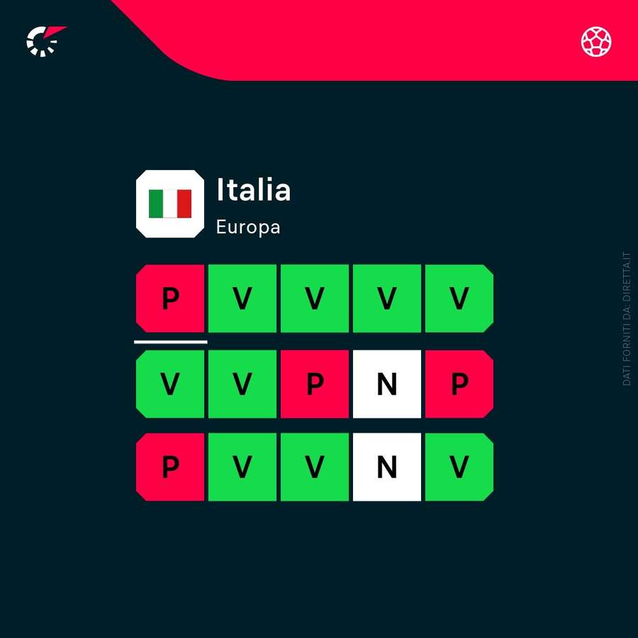 Lo stato di forma dell'Italia Lo stato di forma dell'Italia