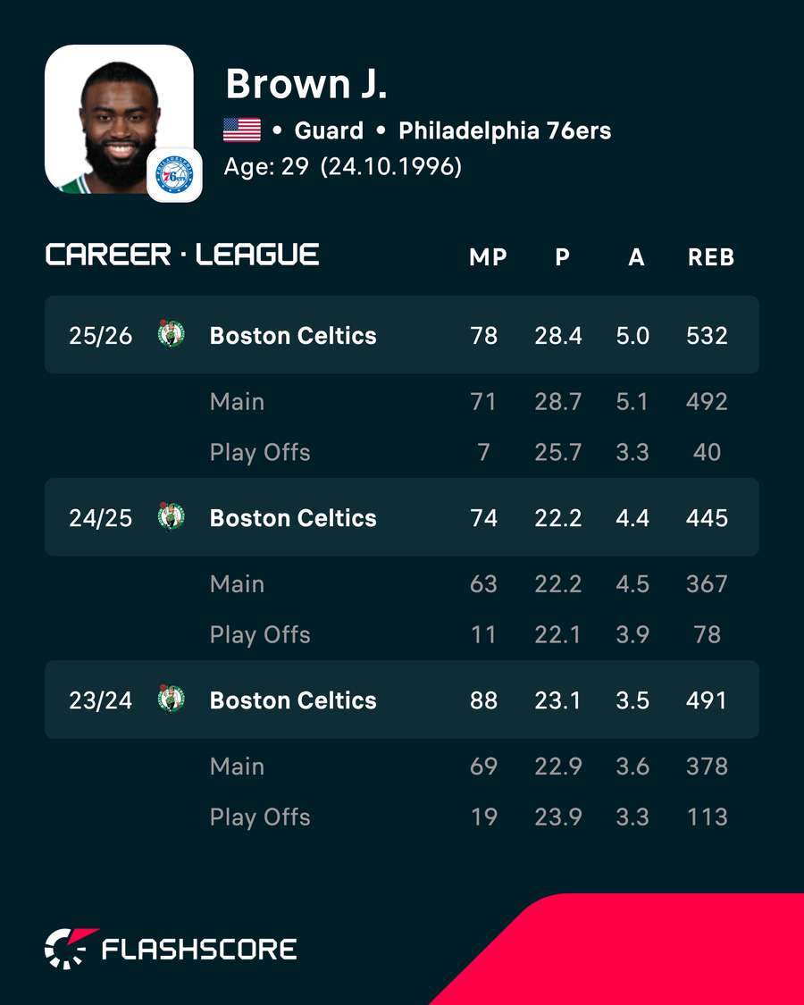 Jaylen Brown's stats over the last three seasons Jaylen Brown's stats over the last three seasons