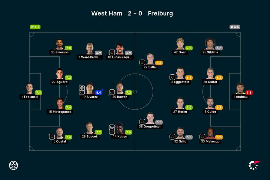 Die Spielernoten zu West Ham vs. Freiburg.