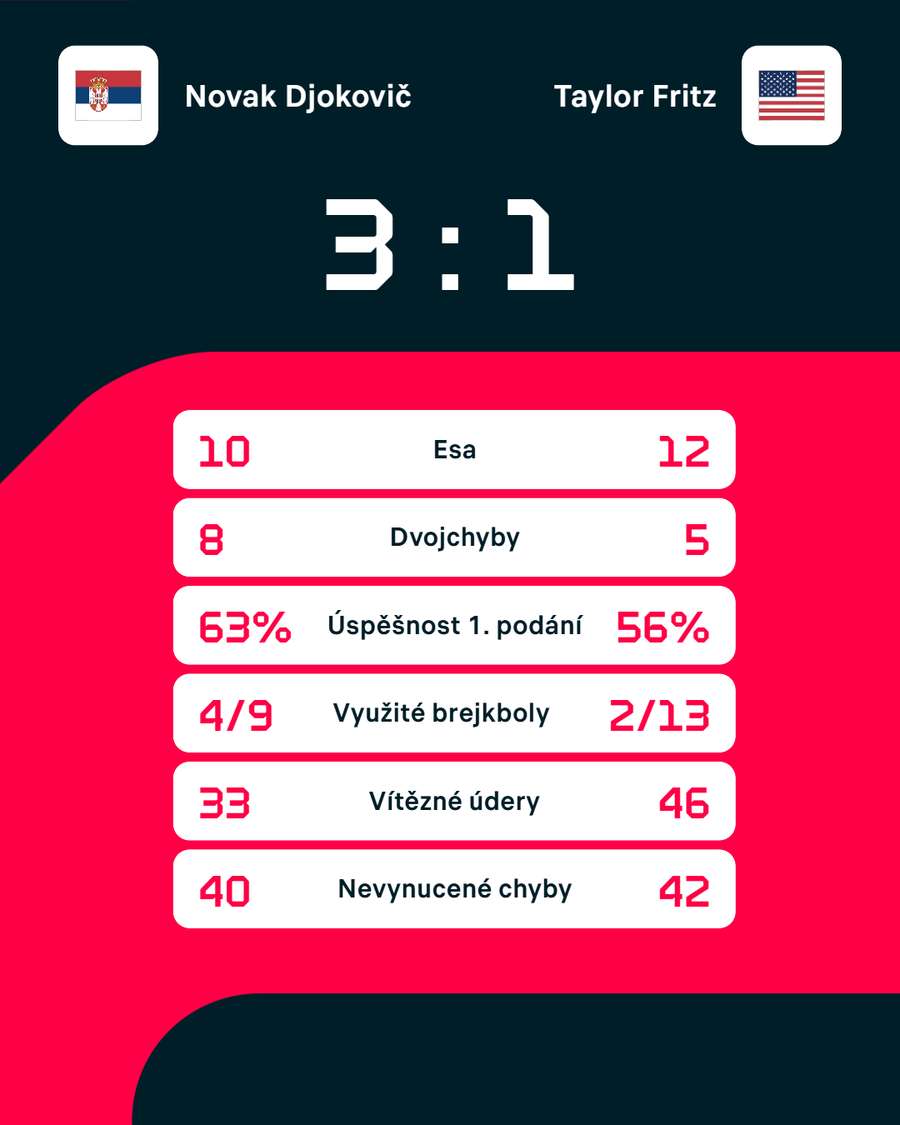 Statistiky zápasu. Statistiky zápasu.
