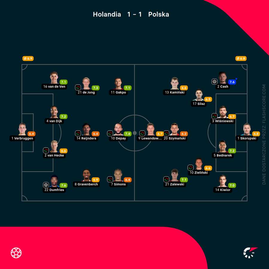 Składy i oceny Flashscore za mecz Holandia - Polska Składy i oceny Flashscore za mecz Holandia - Polska
