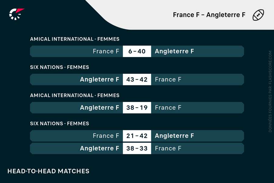 Avantage Angleterre. Avantage Angleterre.