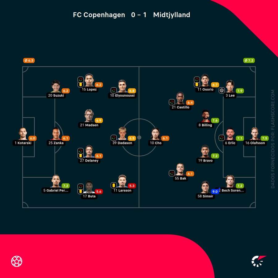 Notas finais dos jogadores
