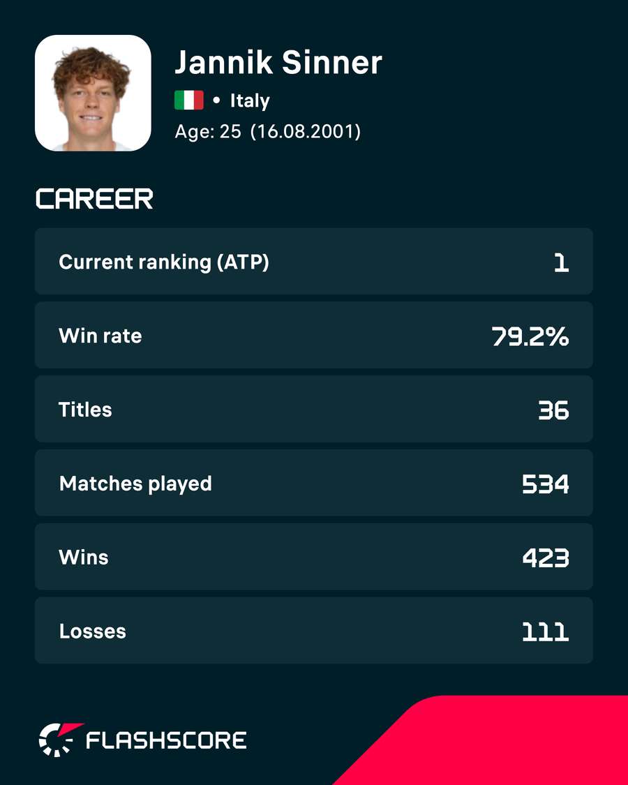 Sinner's career stats Sinner's career stats