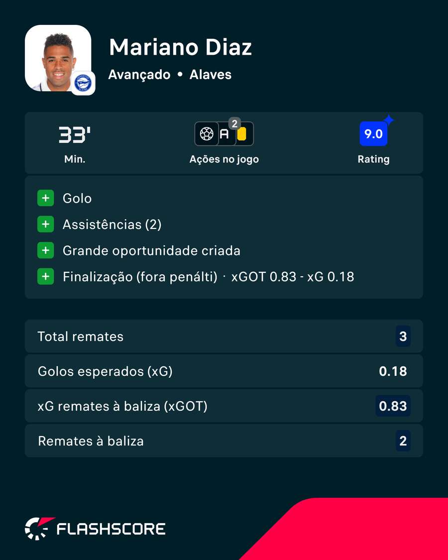 A exibição de Mariano Díaz contra o Getafe