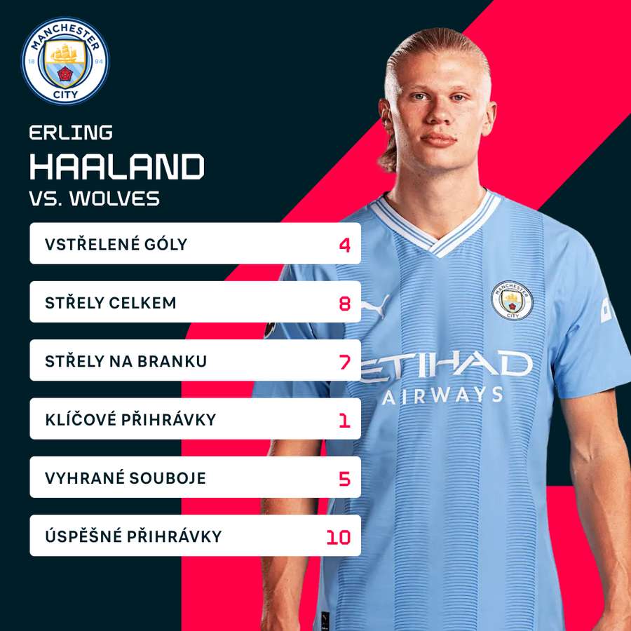 Haaland a jeho statistiky proti Wolves.