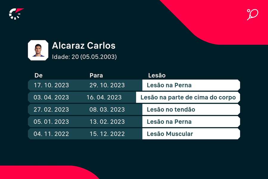 As lesões de Carlos Alcaraz
