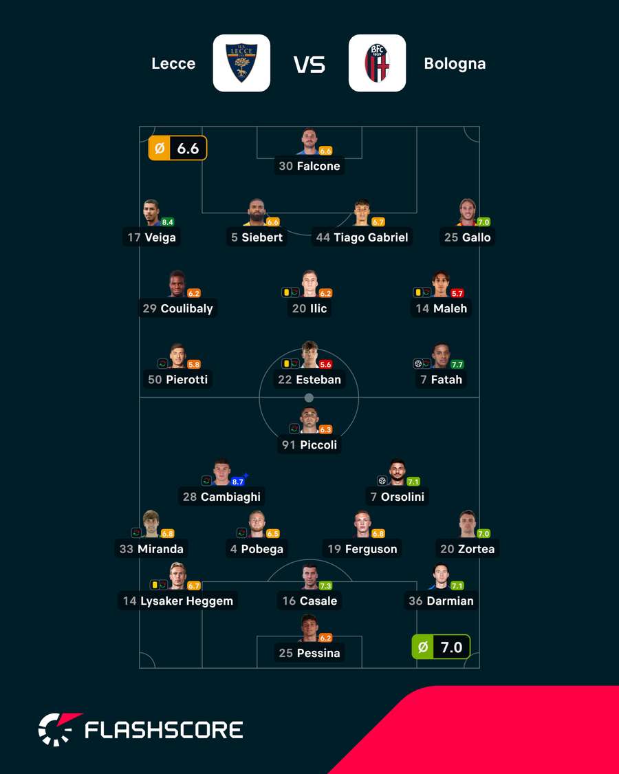 As notas dos jogadores As notas dos jogadores
