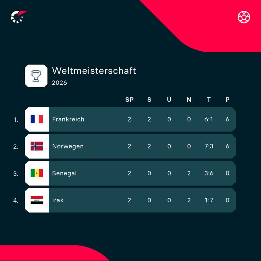 Gruppe I: Frankreich und Norwegen sind auf jeden Fall weiter