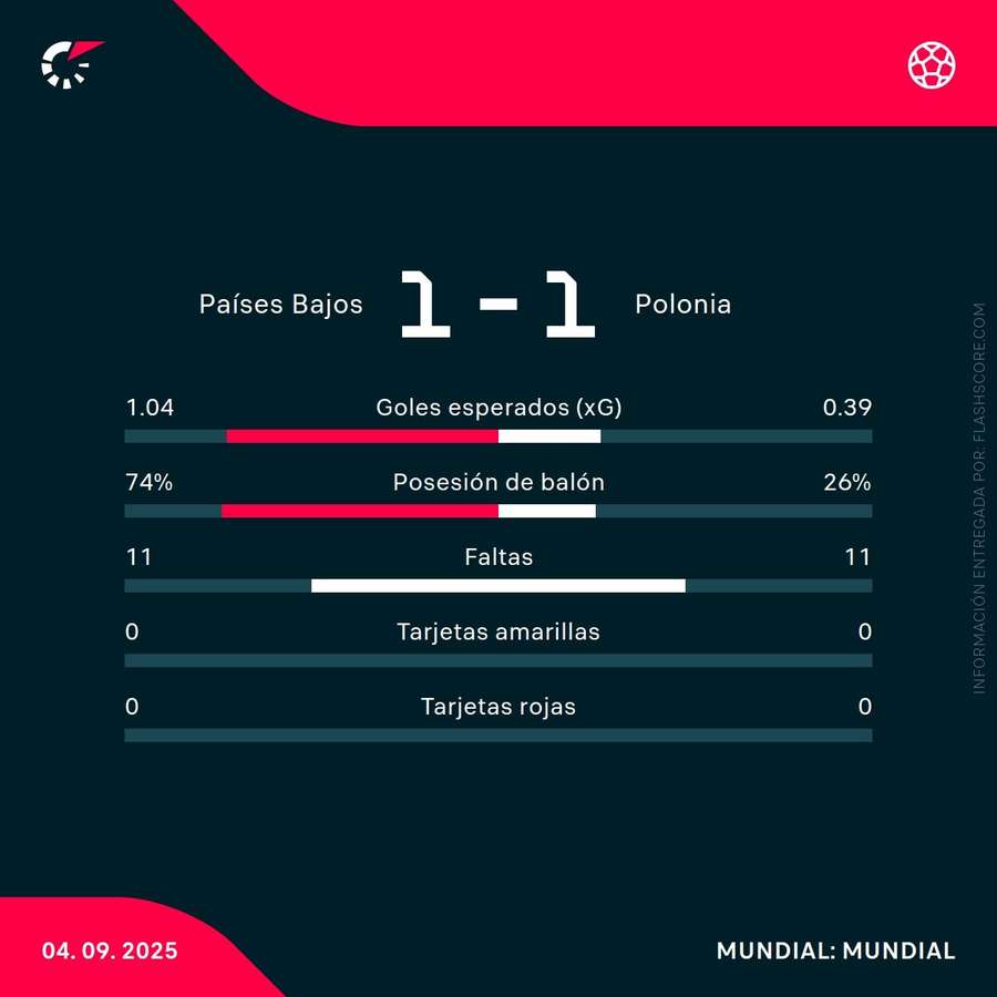 Estadísticas del partido Estadísticas del partido