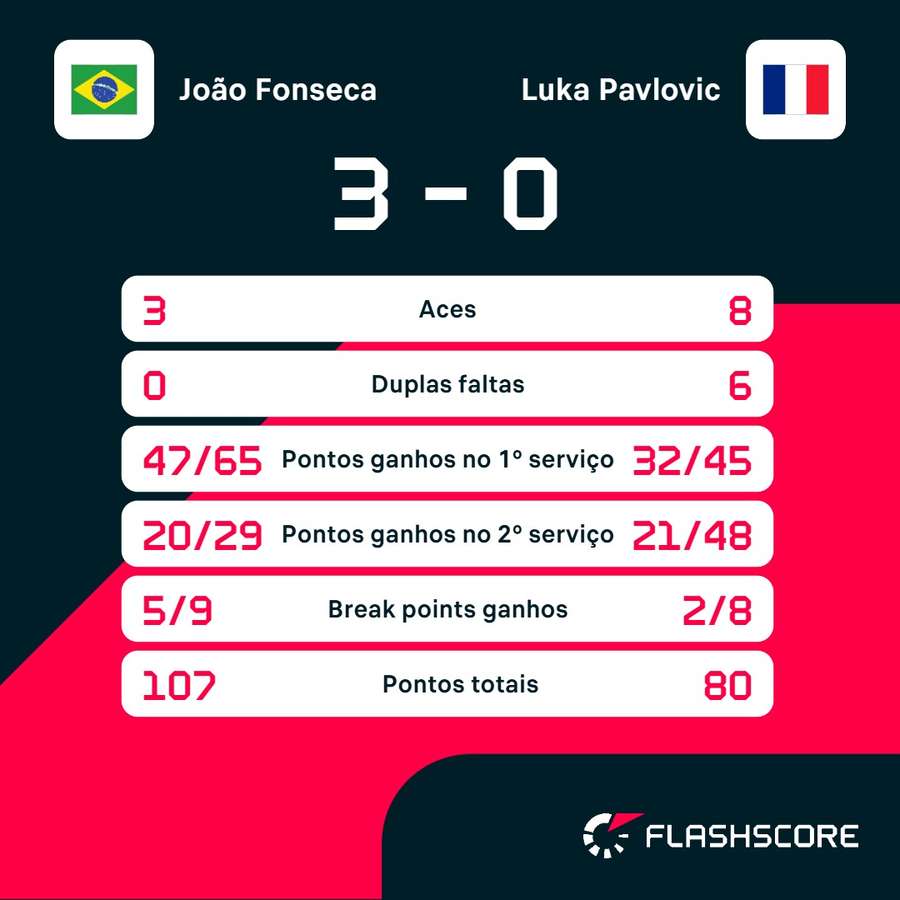 As estatísticas de João Fonseca x Luka Pavlovic As estatísticas de João Fonseca x Luka Pavlovic