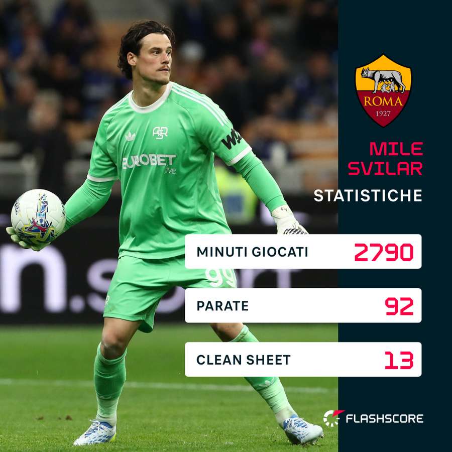 Le statistiche di Svilar