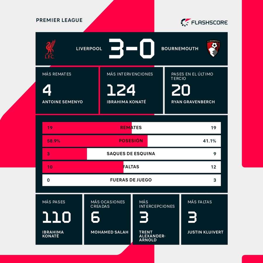 Estadísticas del Liverpool-Bournemouth