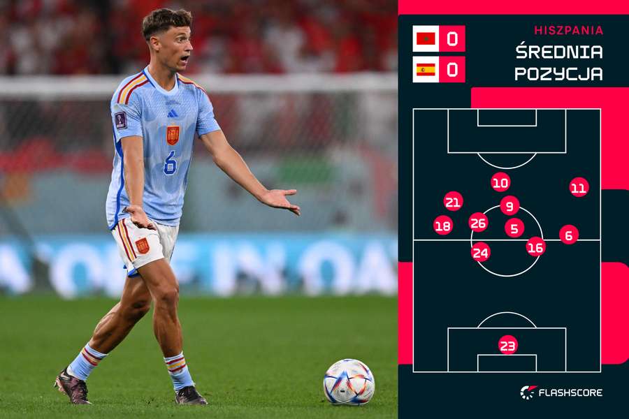 Średnia pozycja Hiszpanów w meczu z Marokiem