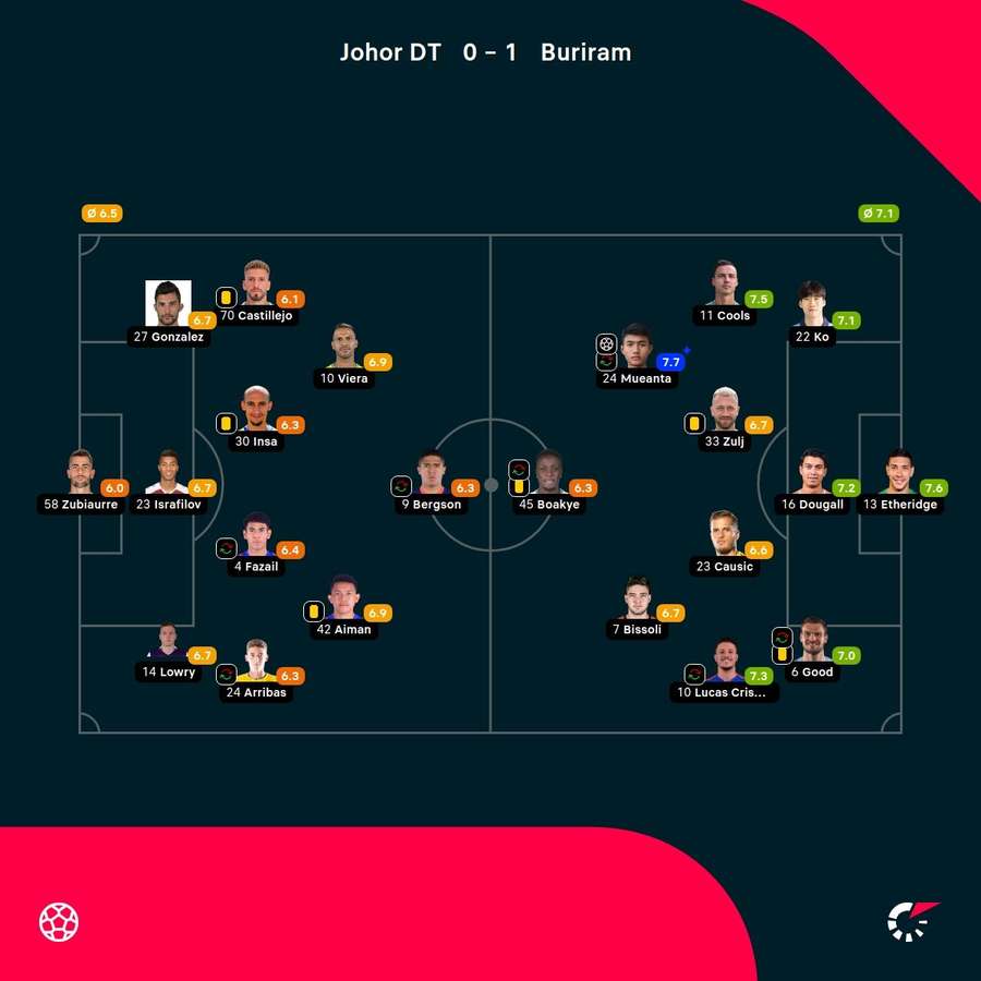 As notas dos jogadores