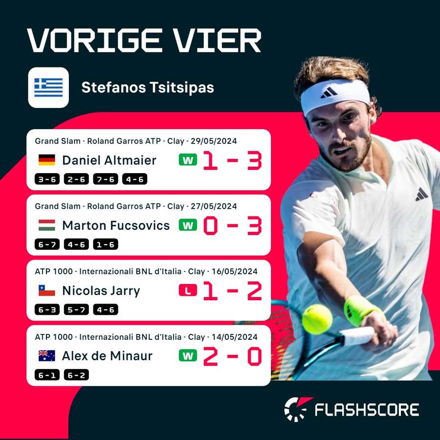 De vorige vier wedstrijden van Stefanos Tsitsipas