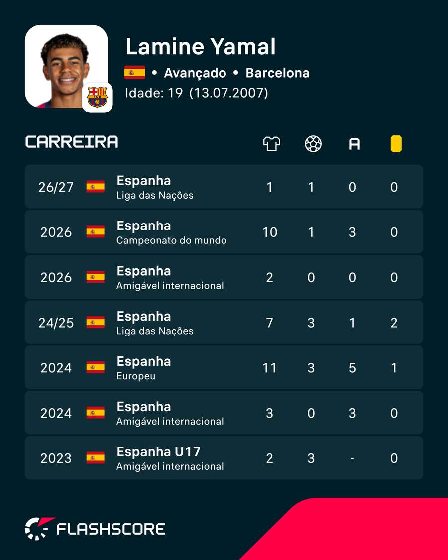 Os números de Lamine Yamal na seleção espanhola Os números de Lamine Yamal na seleção espanhola