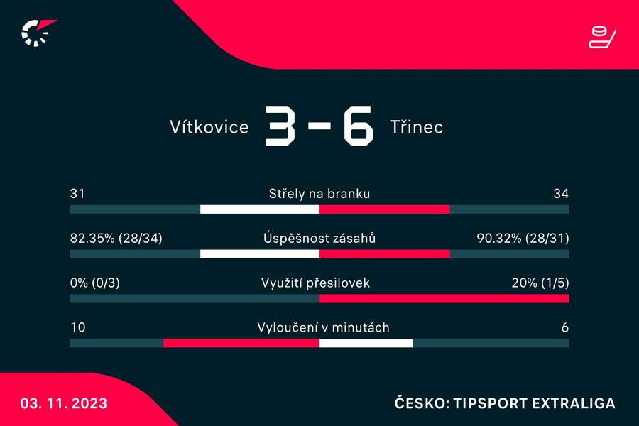 Vybrané statistiky zápasu. Vybrané statistiky zápasu.
