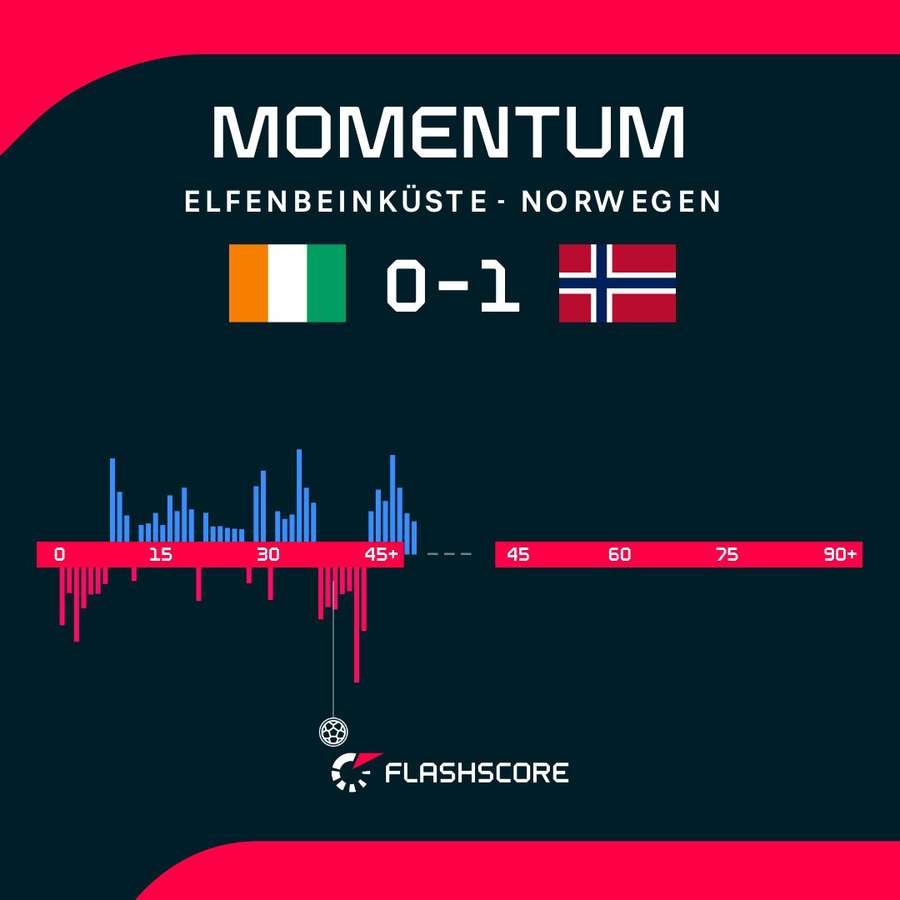 Momentum: Elfenbeinküste vs. Norwegen – 1. Halbzeit Momentum: Elfenbeinküste vs. Norwegen – 1. Halbzeit
