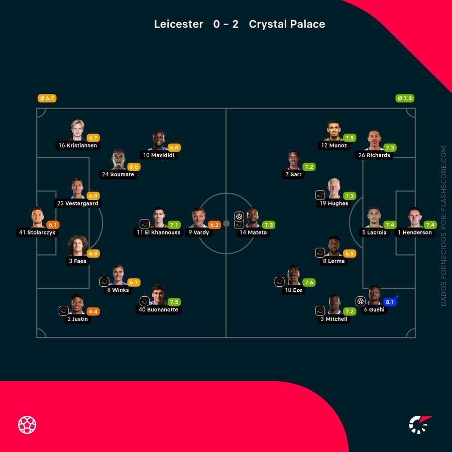 As pontuações dos jogadores