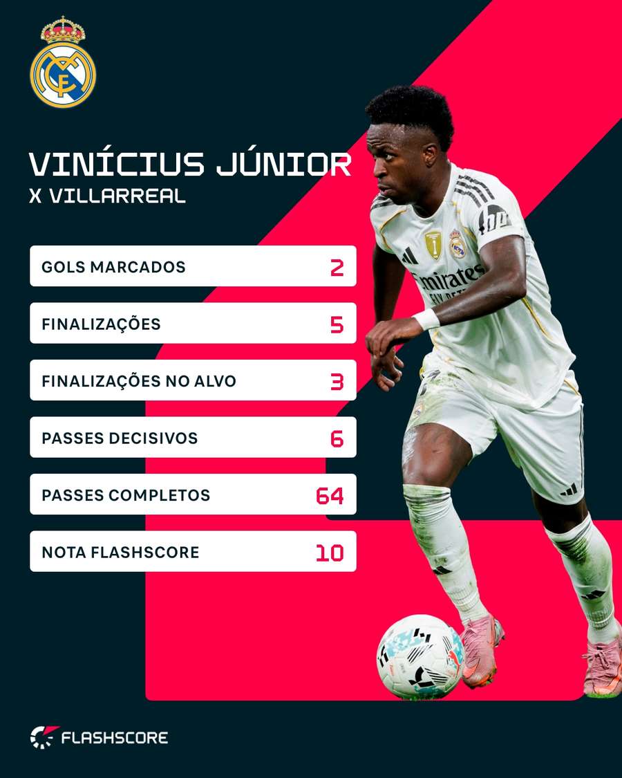 As estatísticas de Vini Jr. no duelo contra o Villarreal