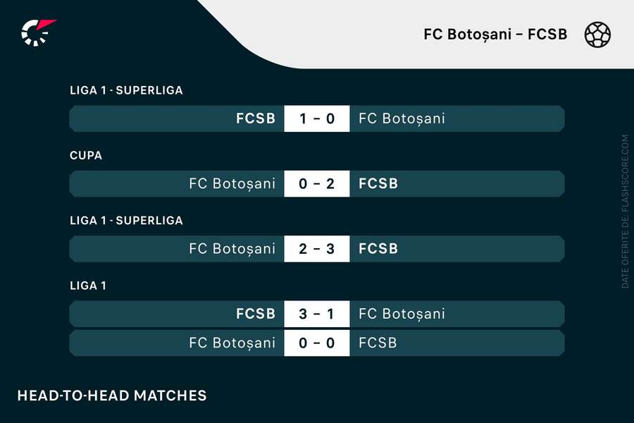 Meciurile recente dintre Botoșani și FCSB