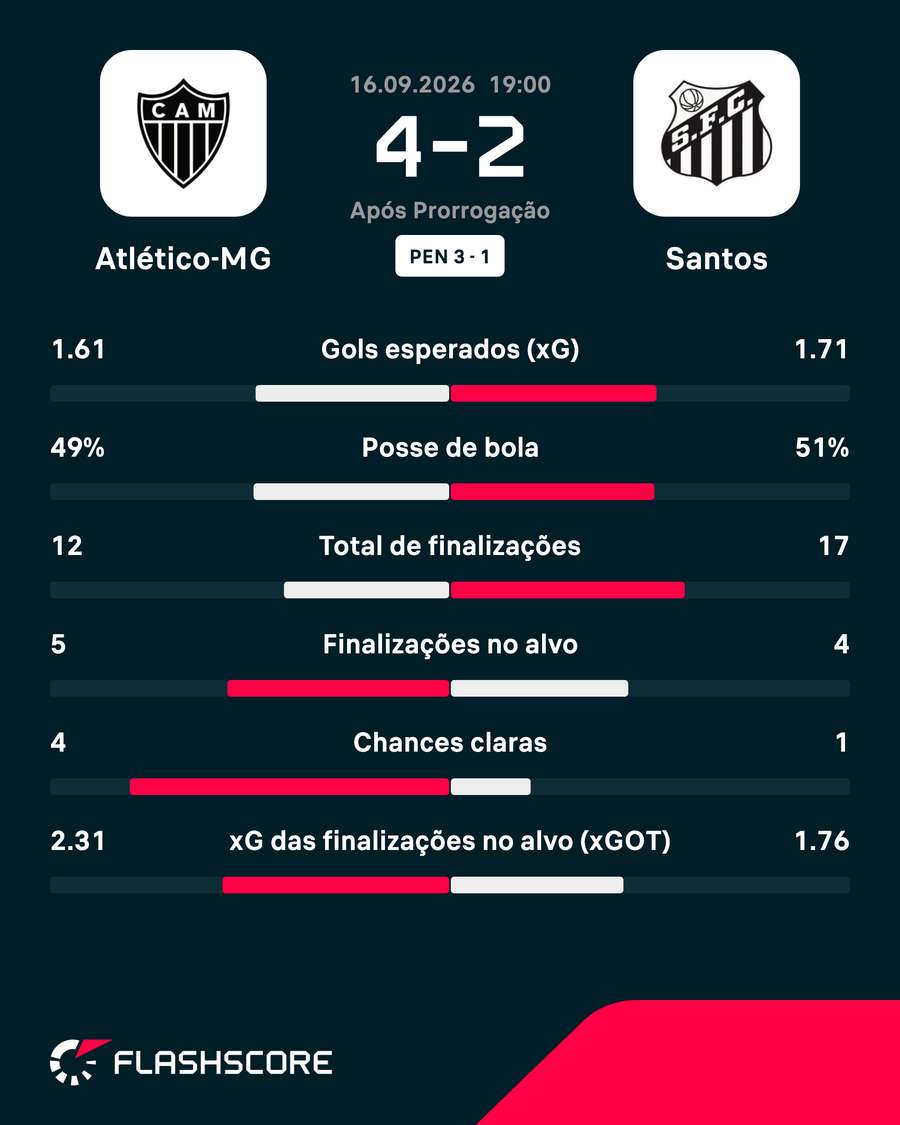 As estatísticas de Atlético-MG 4(3)x(1)2 Santos As estatísticas de Atlético-MG 4(3)x(1)2 Santos
