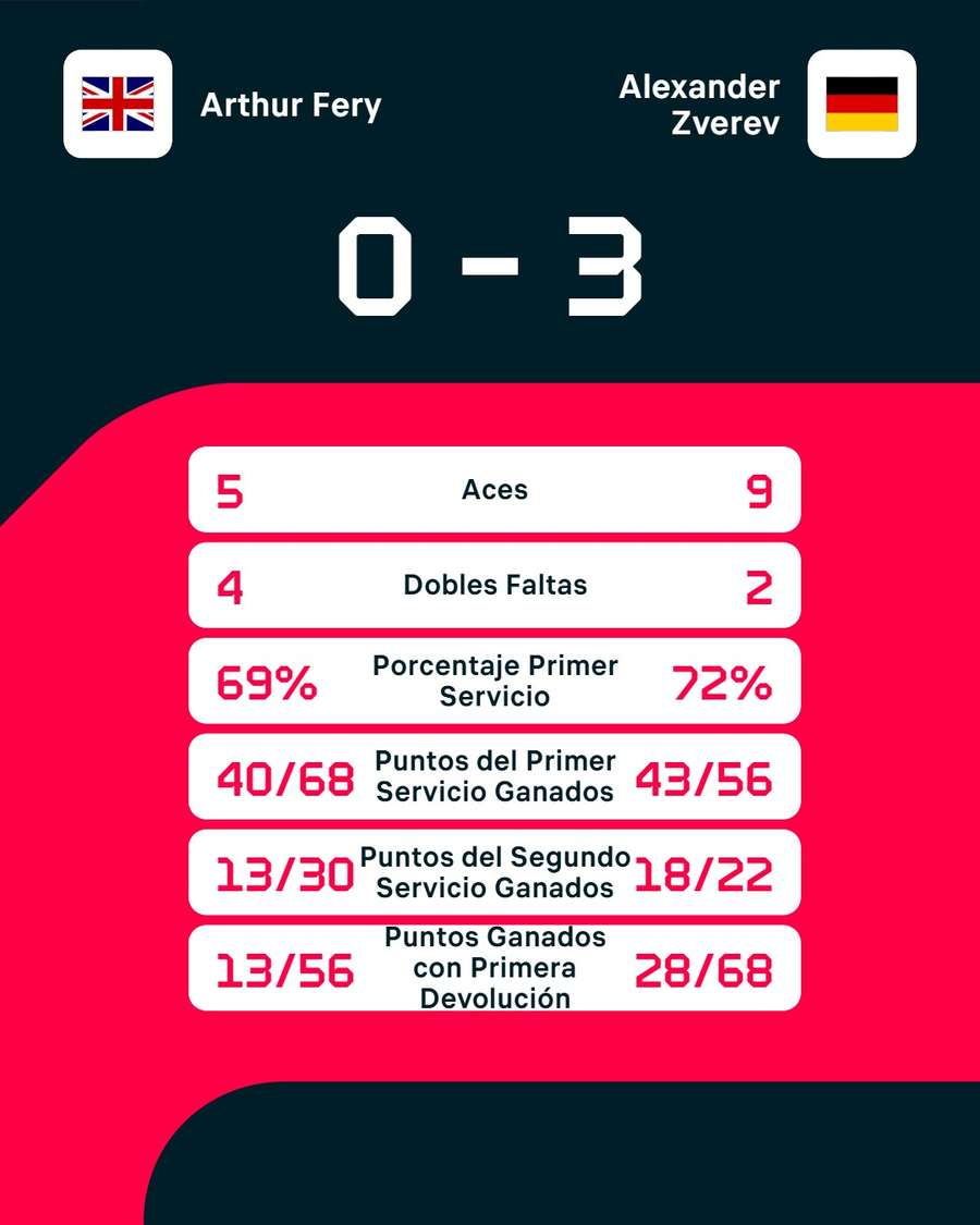 Las estadísticas del partido