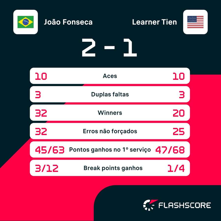 As principais estatísticas de João Fonseca x Learner Tien