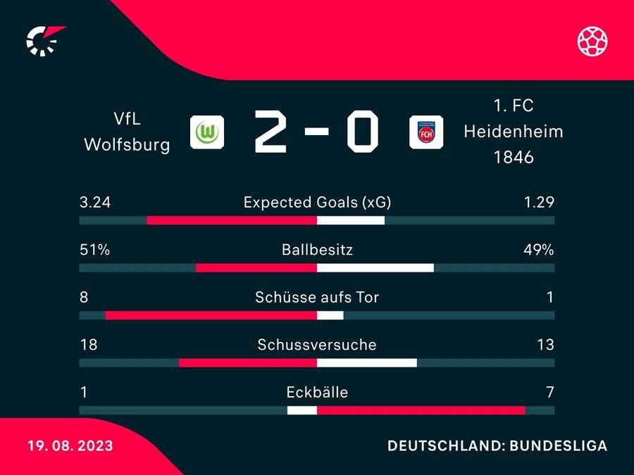 Stats: Wolfsburg vs. Heidenheim