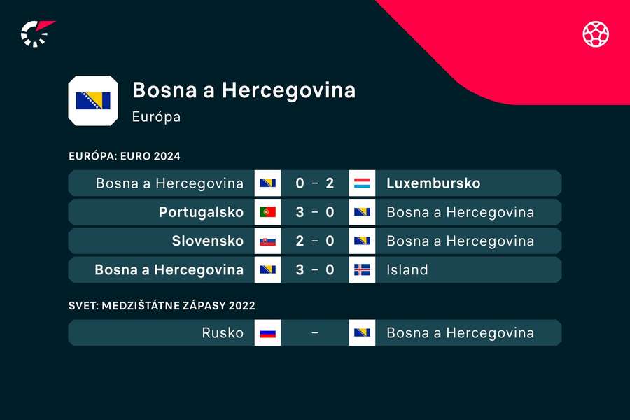 Posledné výsledky Bosny