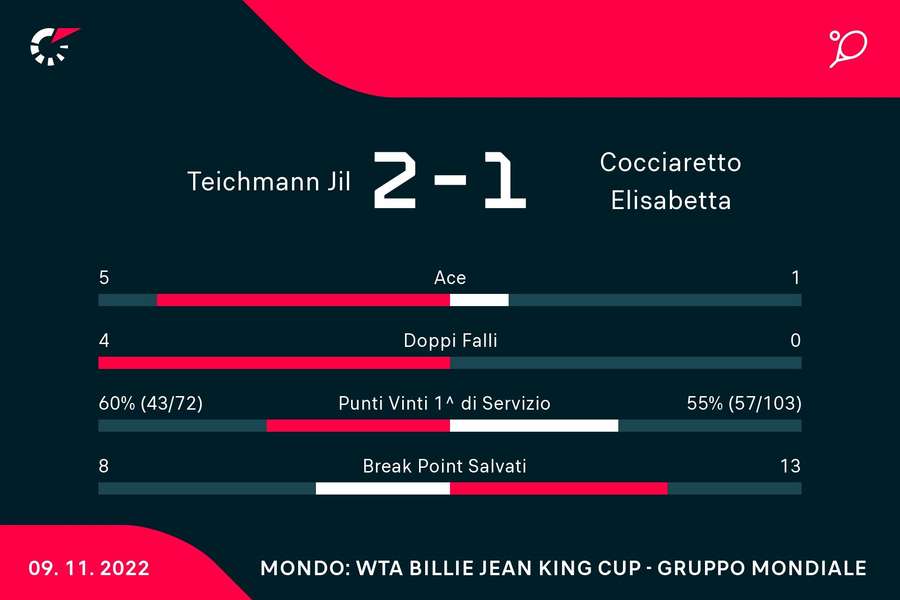 Le Statistiche del match tra Cocciaretto e Teichmann