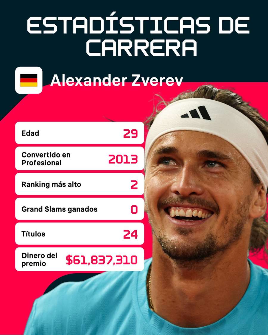 Perfil de Zverev