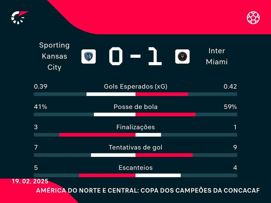 As estatísticas de Sporting KC x Inter Miami As estatísticas de Sporting KC x Inter Miami