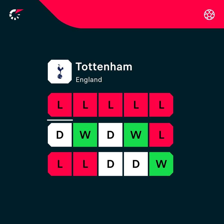 Spurs' recent form