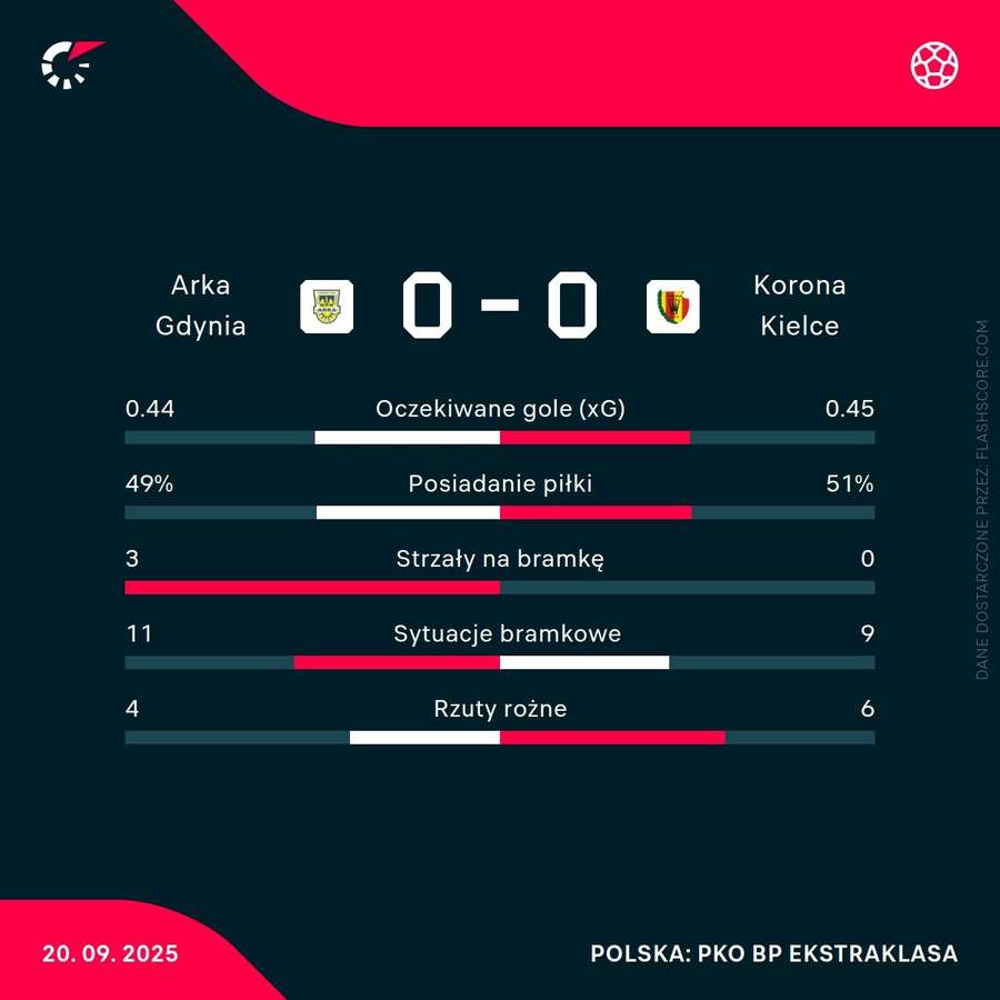 Statystyki meczu Arka Gdynia - Korona Kielce Statystyki meczu Arka Gdynia - Korona Kielce
