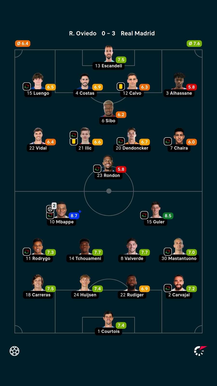 Notas dos jogadores Notas dos jogadores