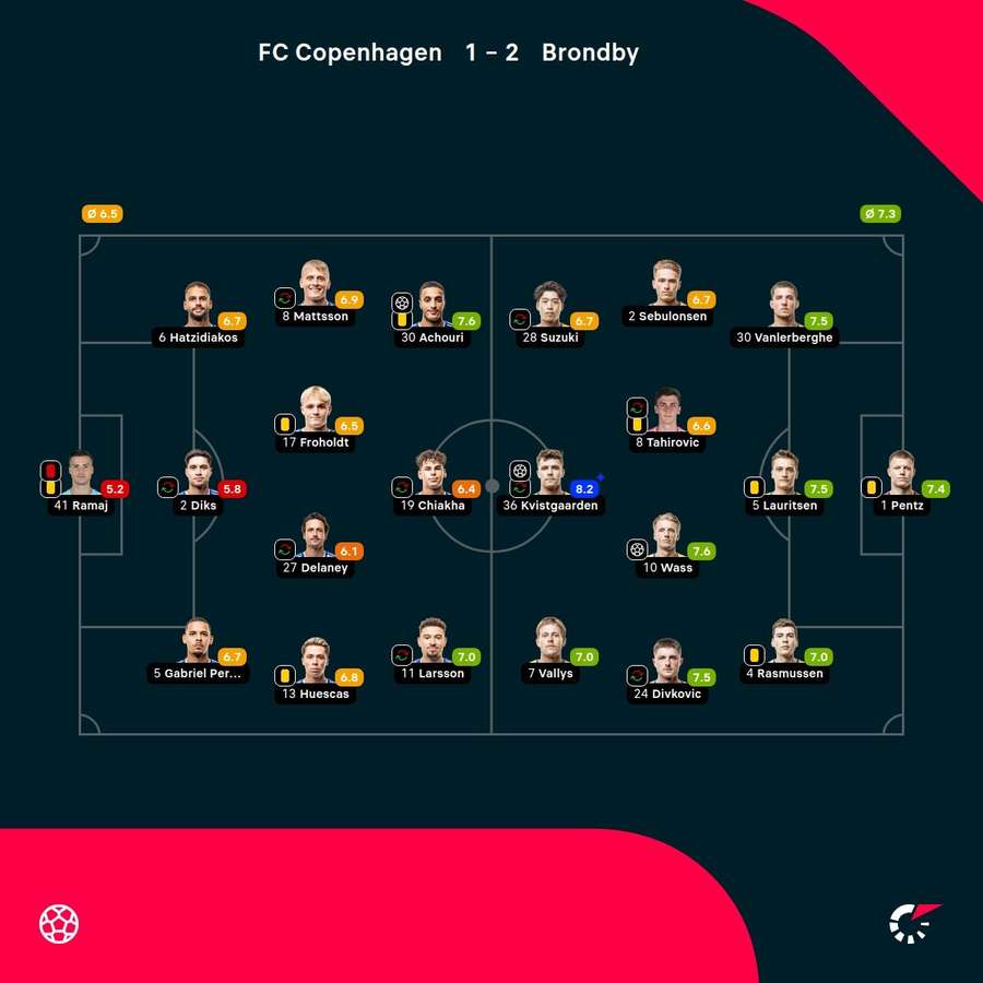FC Copenhagen - Brondby - Player ratings