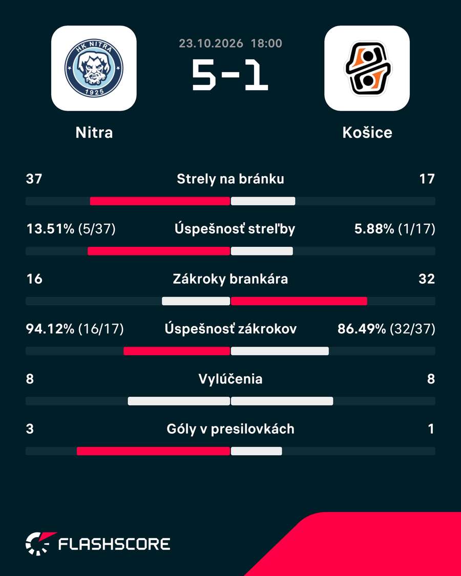 Štatistiky duelu. Štatistiky duelu.