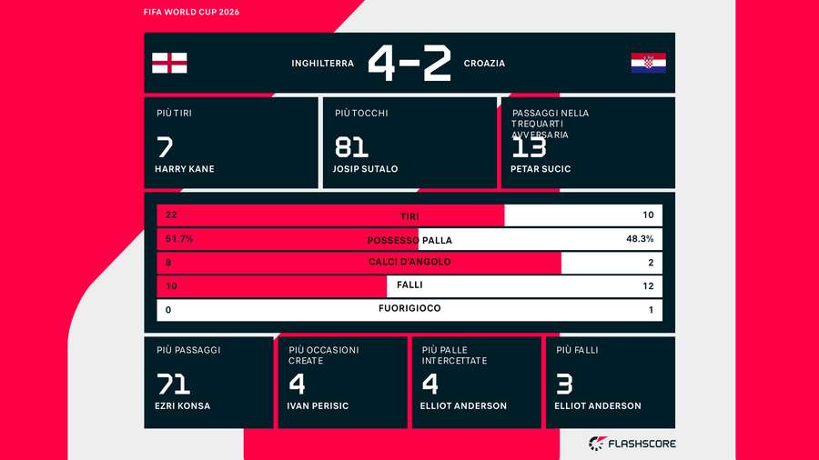 Le statistiche del match Le statistiche del match
