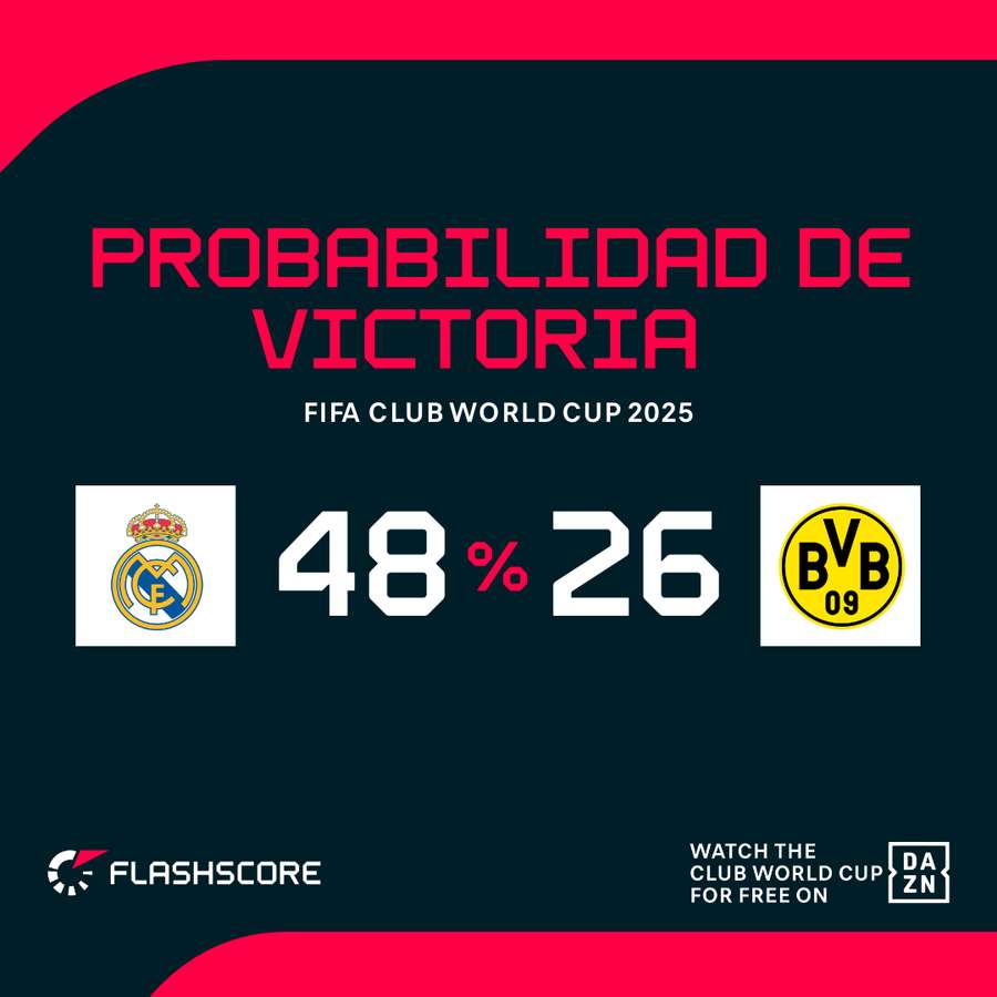 La probabilidad del victoria