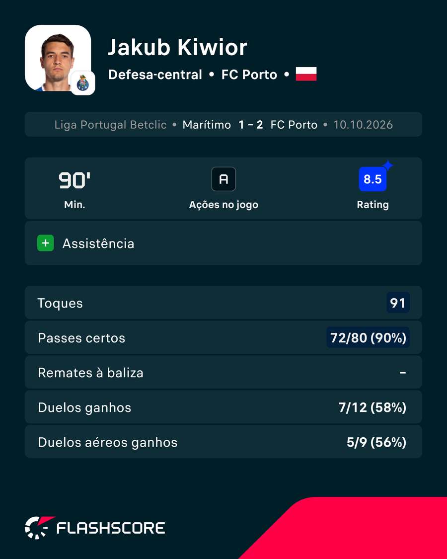Os principais números de Kiwior Os principais números de Kiwior