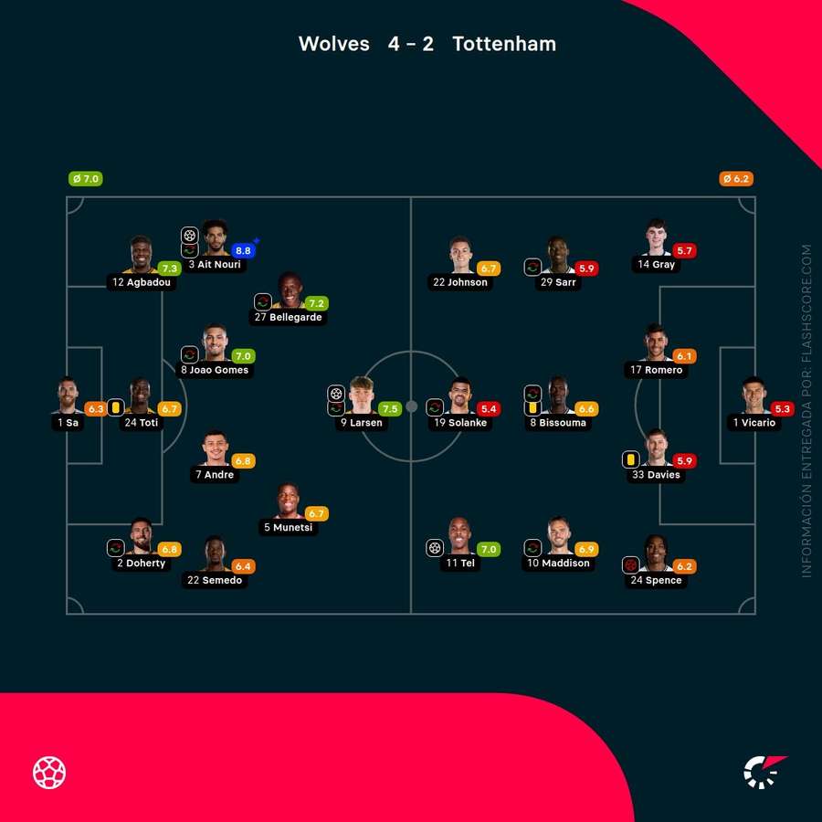 Notas del partido Notas del partido