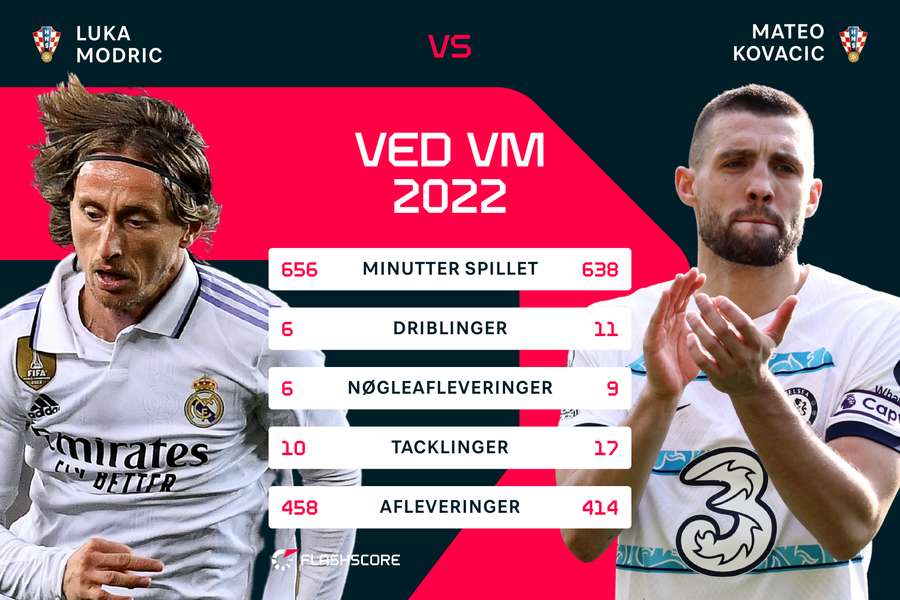 Ved VM i Qatar var Luka Modrić og Mateo Kovačić blandt de helt store midtbaneprofiler.