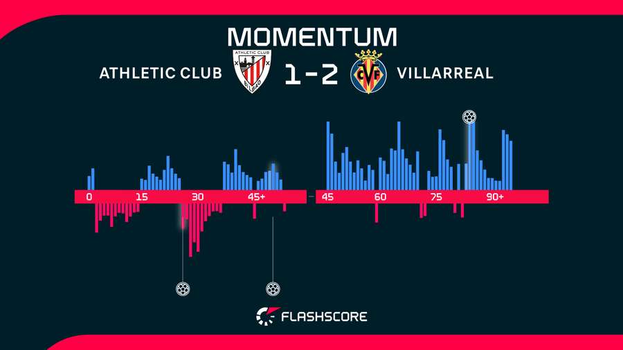 Momentos del Athletic-Villarreal